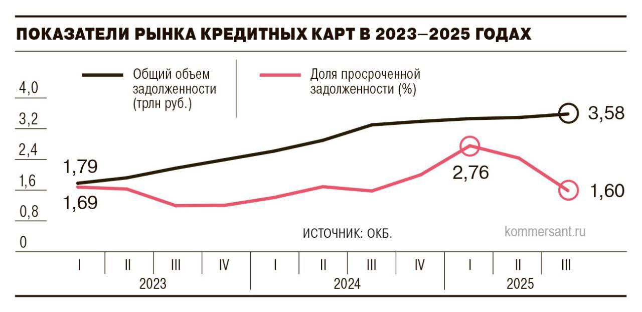 Снижение доли просроченной задолженности по кредитным картам - частное объявление в Белгород