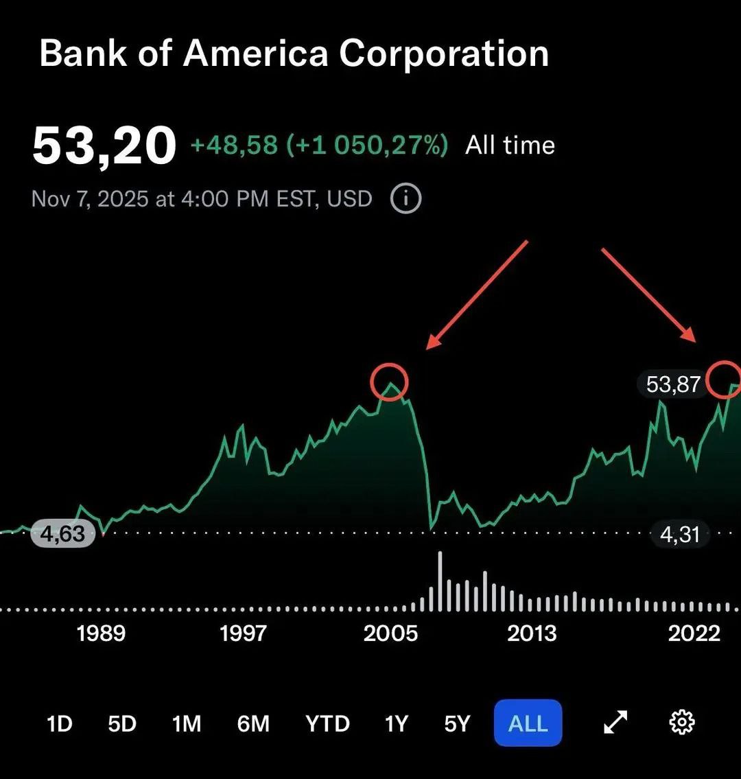 Акции Bank of America восстановились после кризиса - Хобби и отдых в Белгород