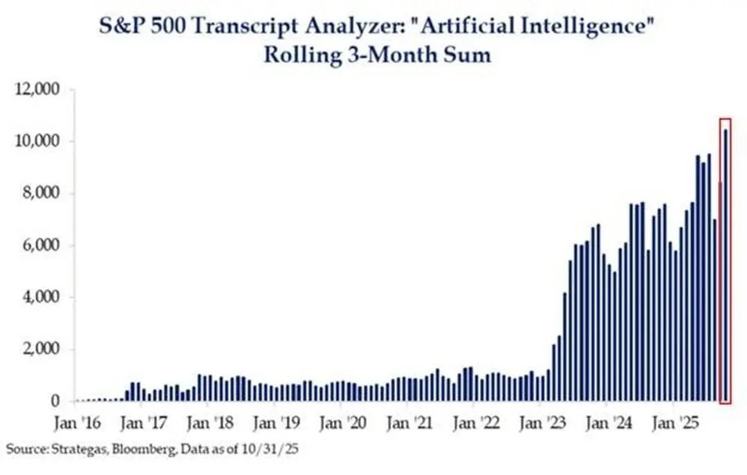 Упоминания искусственного интеллекта в отчетностях S&P 500 - Хобби и отдых в Белгород