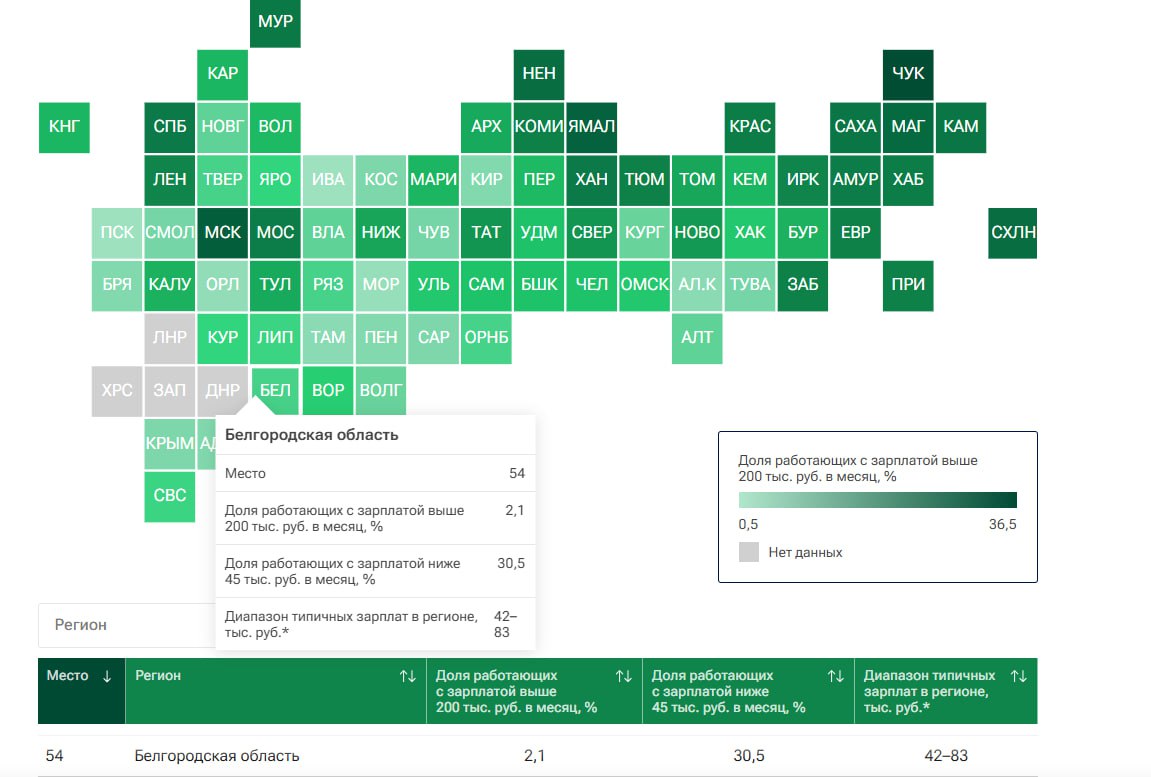 Статистика зарплат в Белгородской области - Работа в Белгород