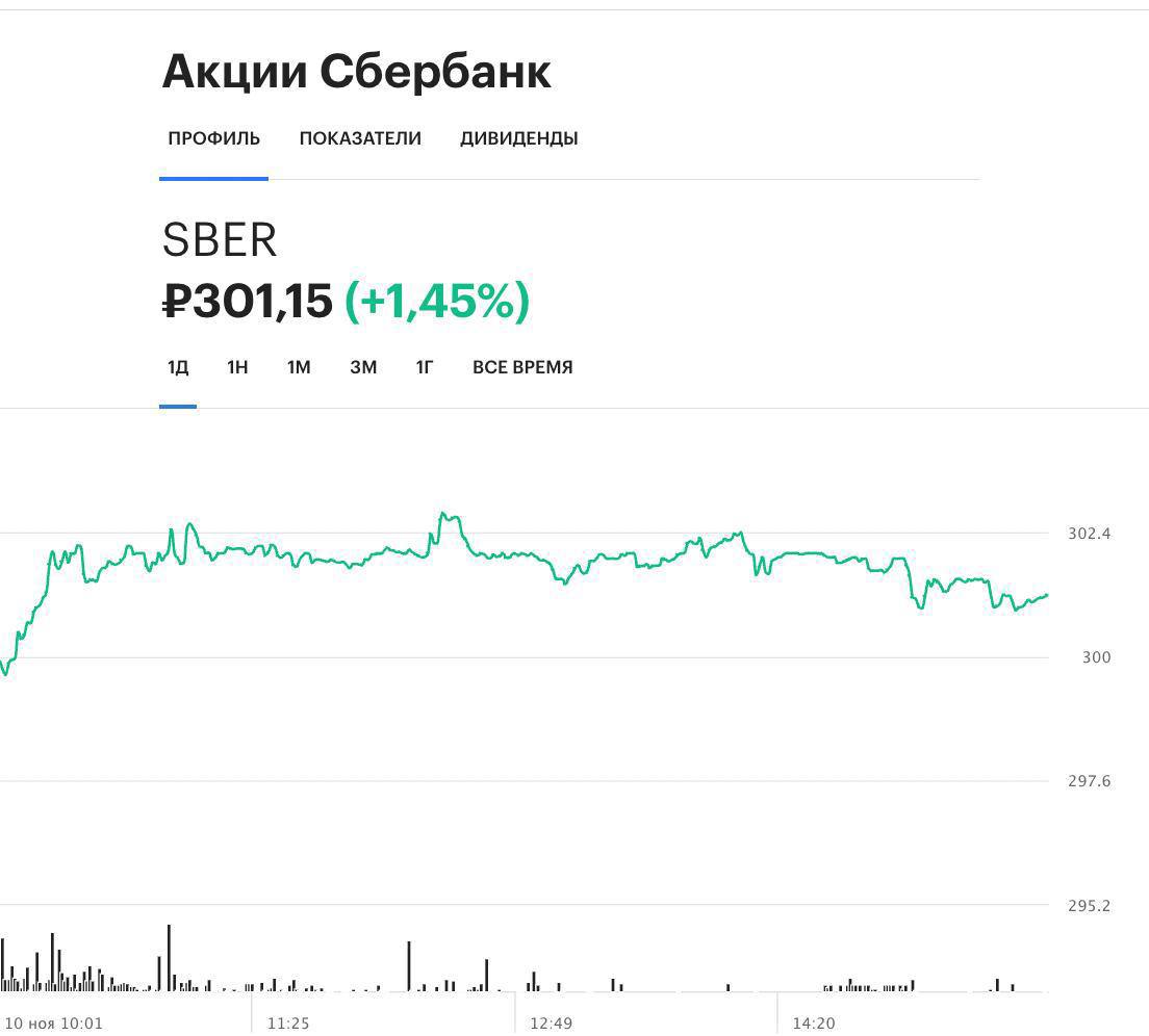 Акции Сбера растут на фоне встречи Германа Грефа с Президентом - Услуги в Белгород