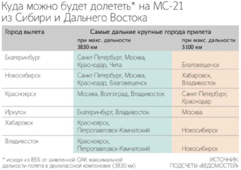 ОАК обновила параметры МС-21-310: дальность полёта сокращена до 3830 км - частное объявление в Новокузнецк