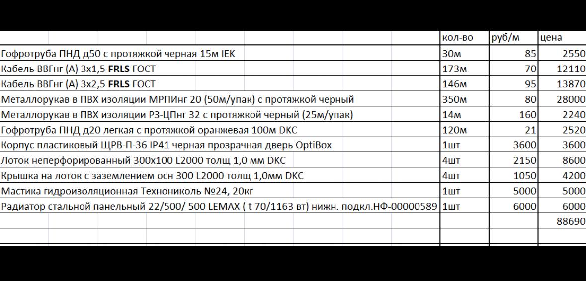 Строительные материалы - частное объявление в Ижевск